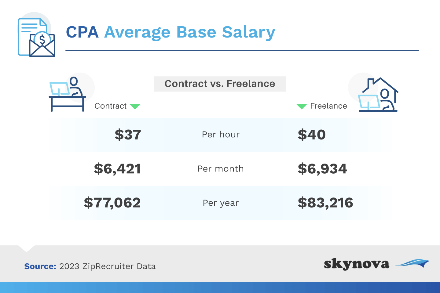CPA average base salary