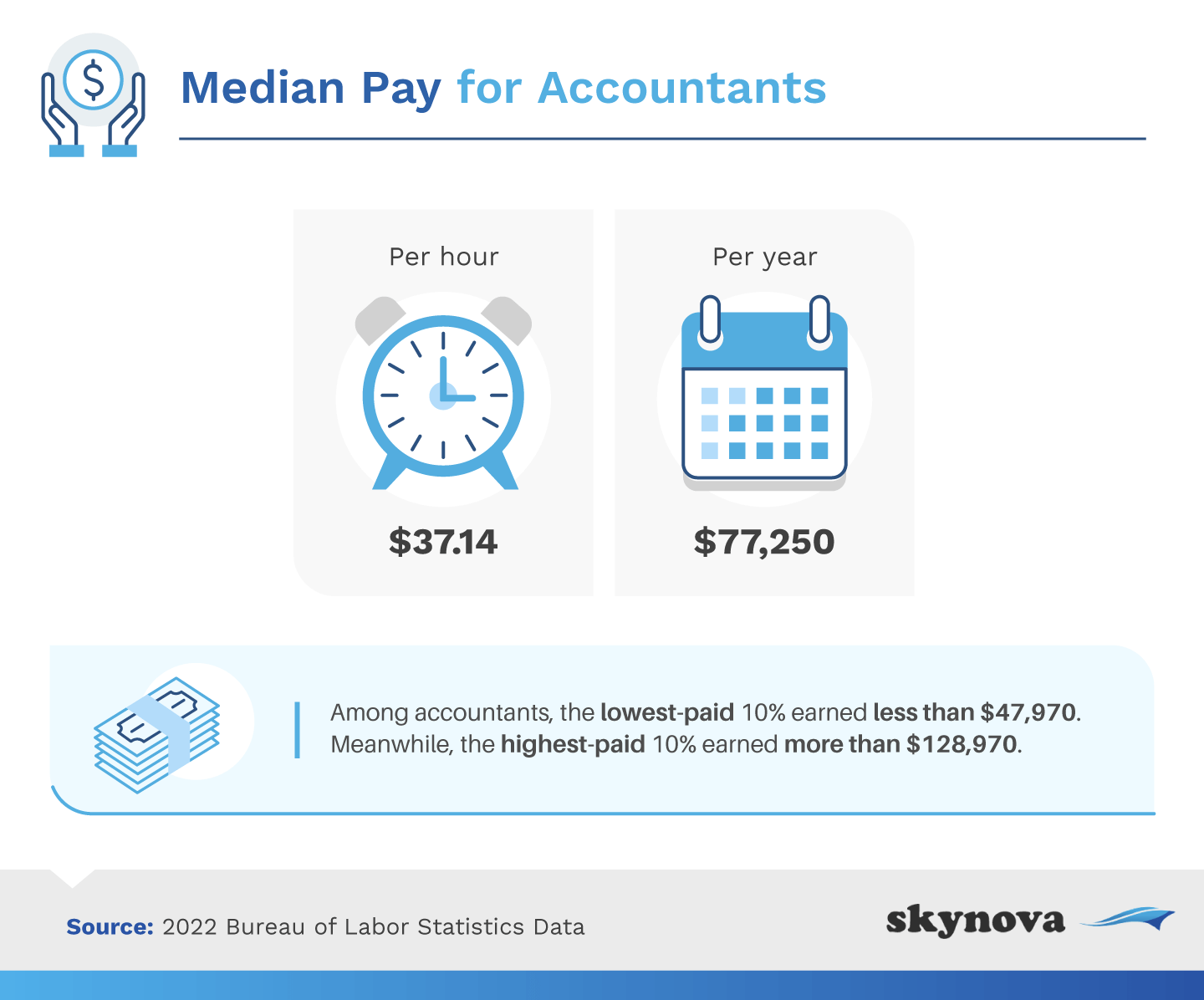 Median pay for accountants