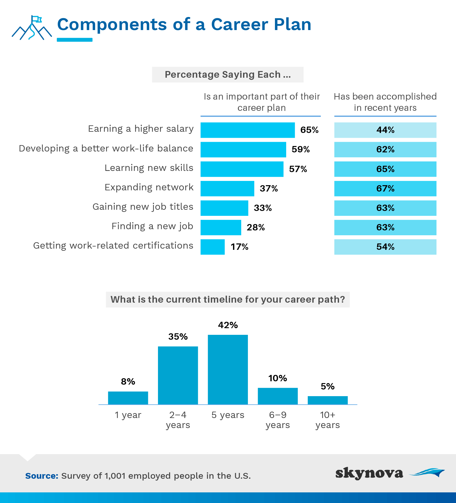 Components of a career plan