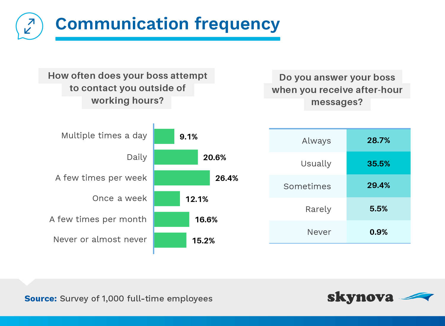 Communication frequency
