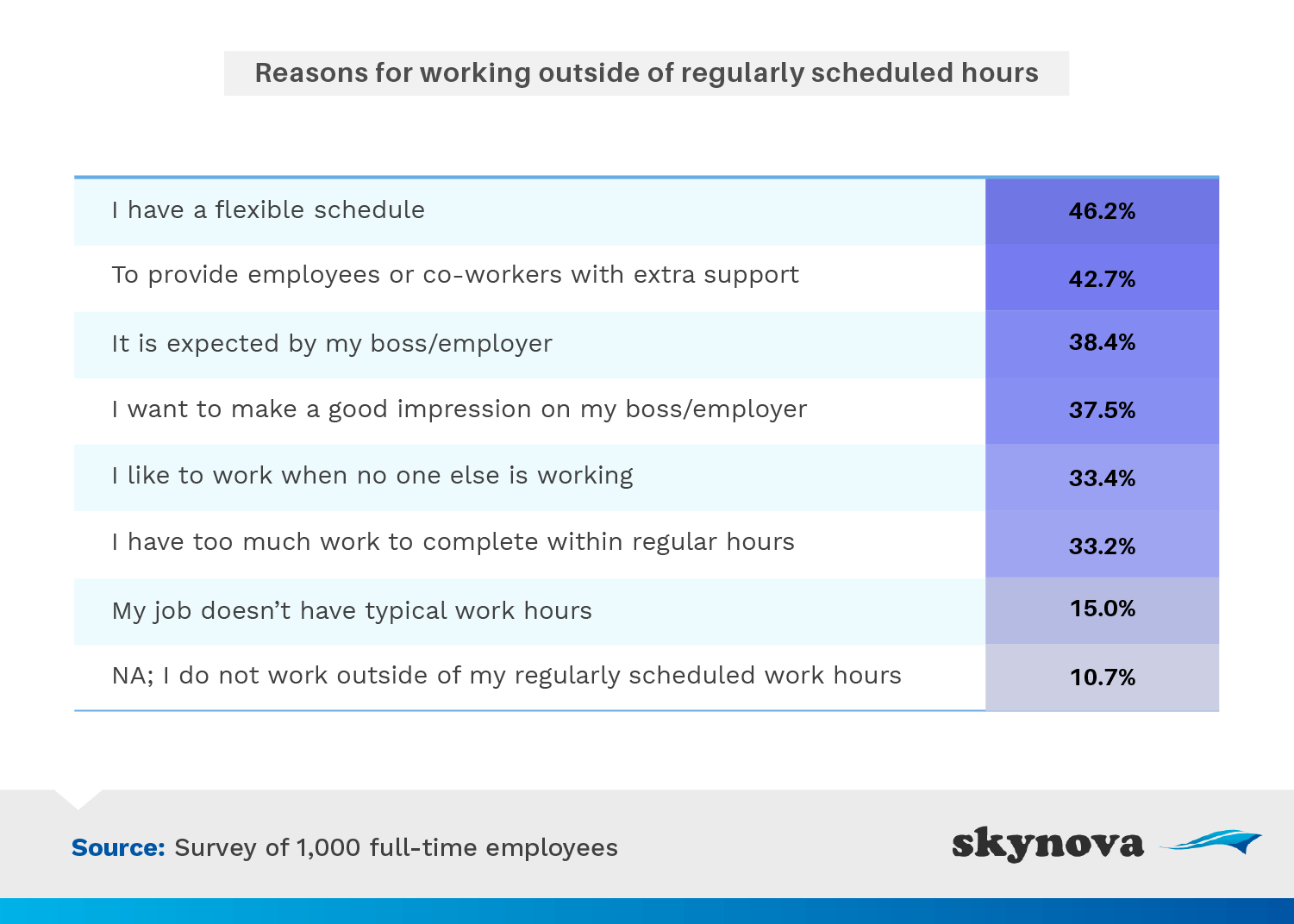 Reasons for working outside schedule