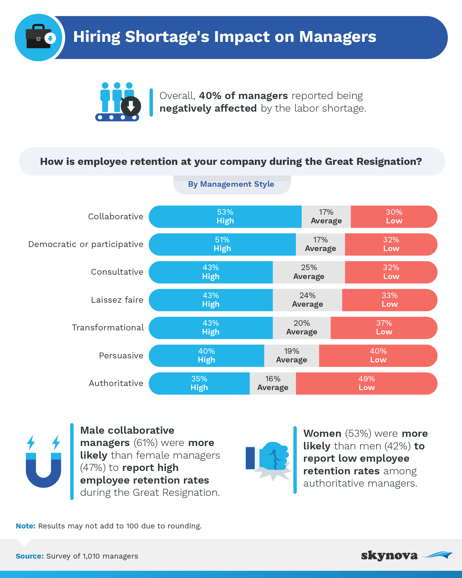 Impact of hiring shortage on managers