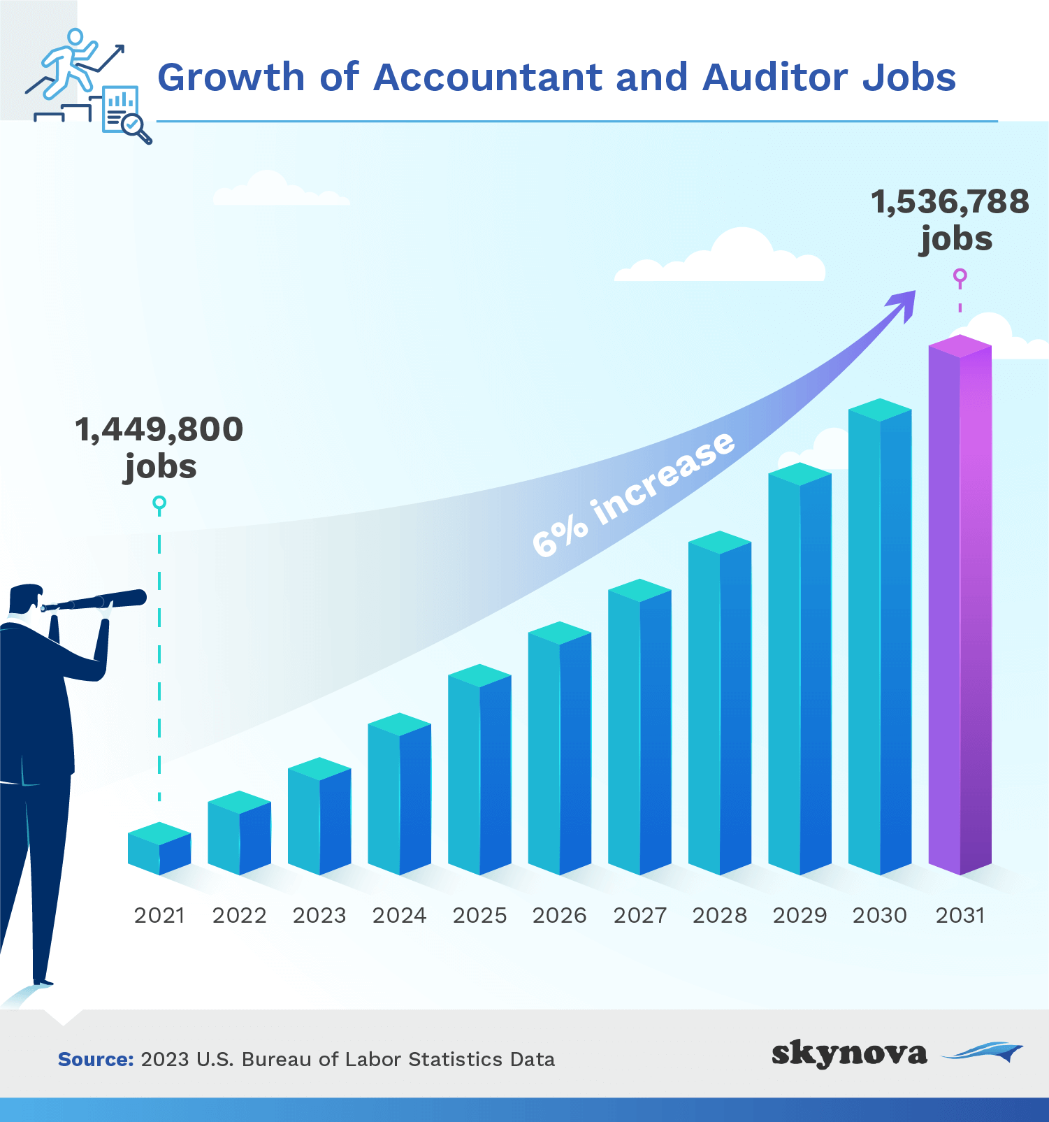 BLS: Growth of jobs in accounting and auditing