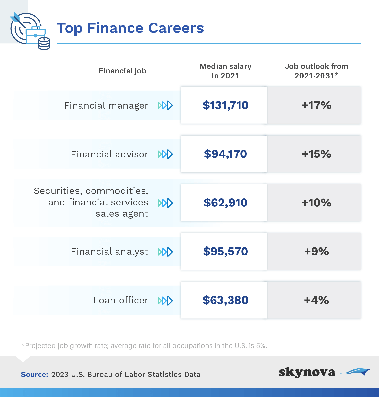 BLS: Top finance careers