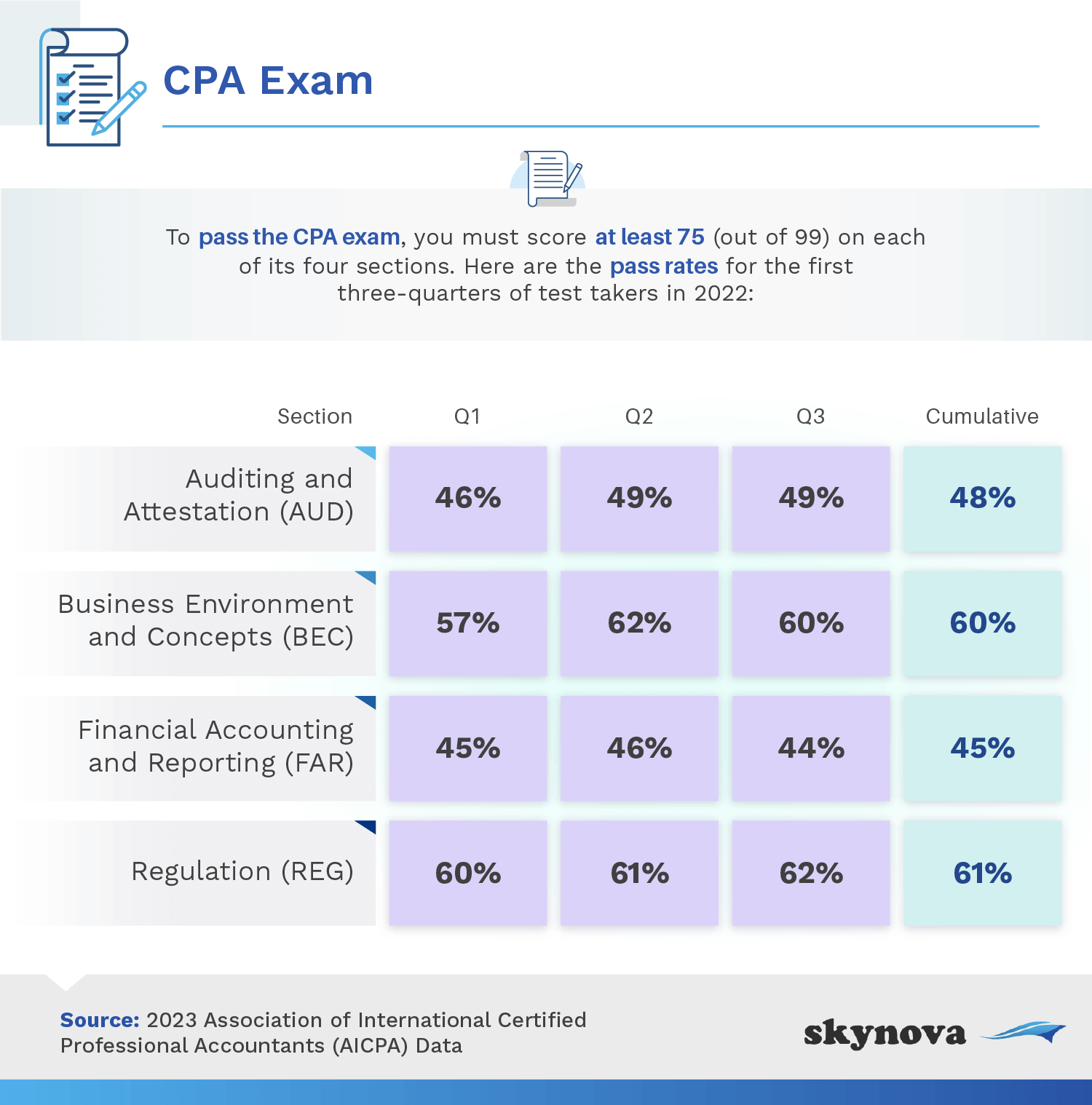 Data: Percent who pass CPA exam
