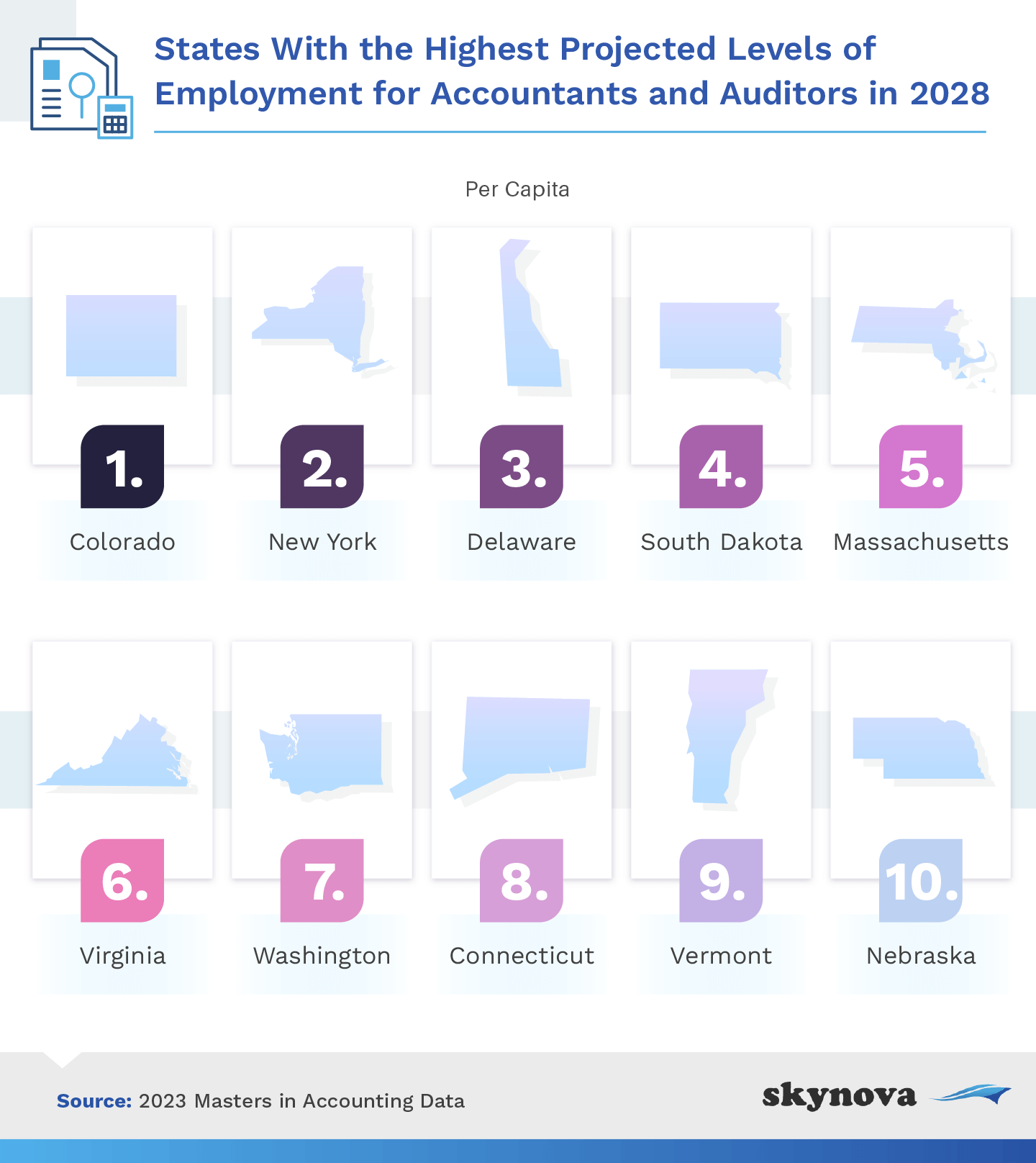 States with highest projected levels of employment for accountants and auditors