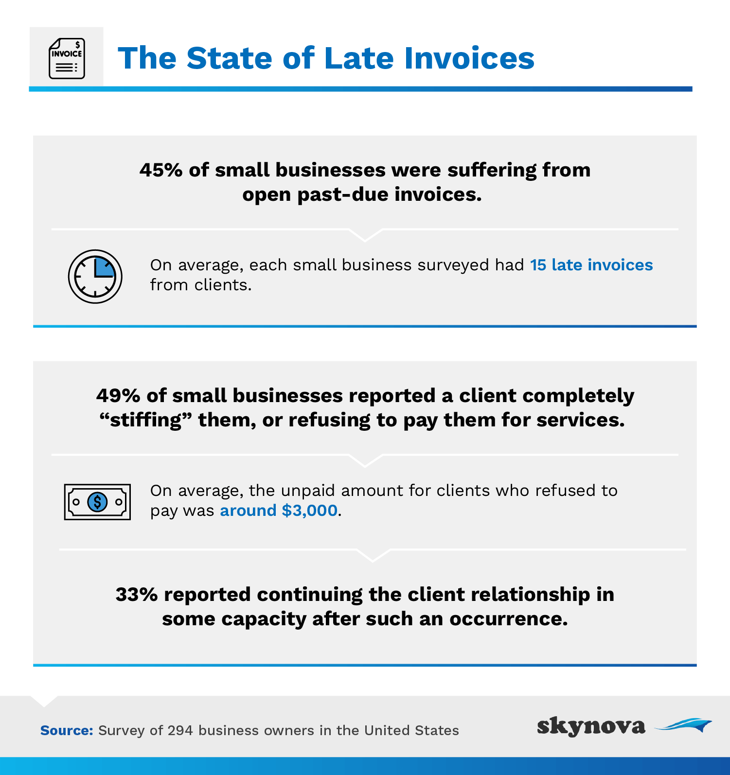 The state of late invoices