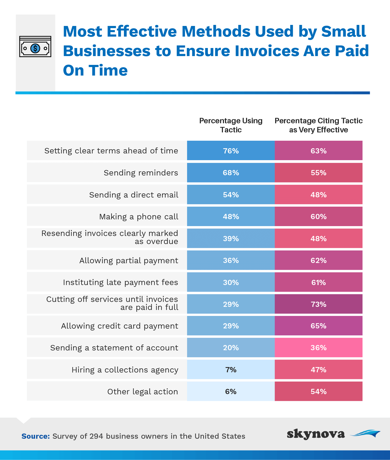 Most effective methods to ensure invoices are paid on time