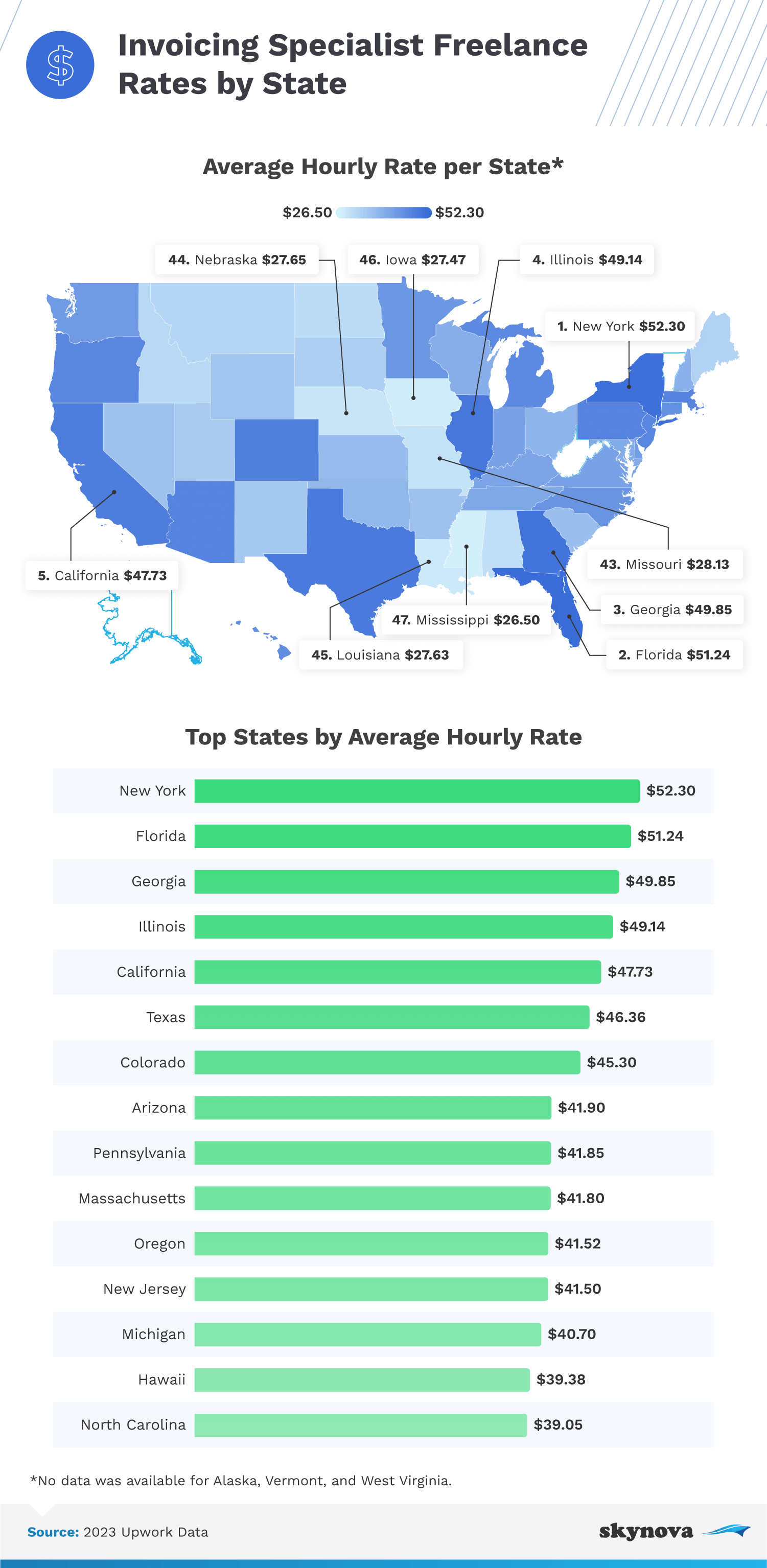 Invoicing professionals' rates by state