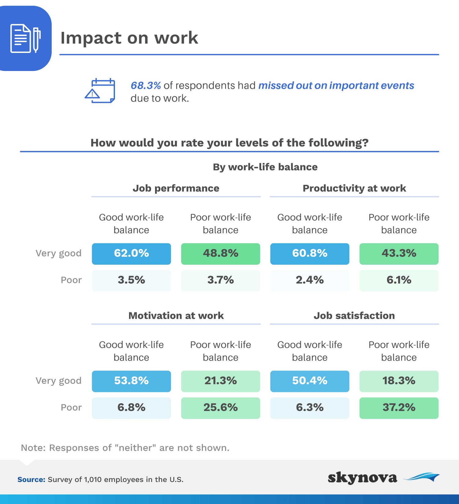 Impact on Work