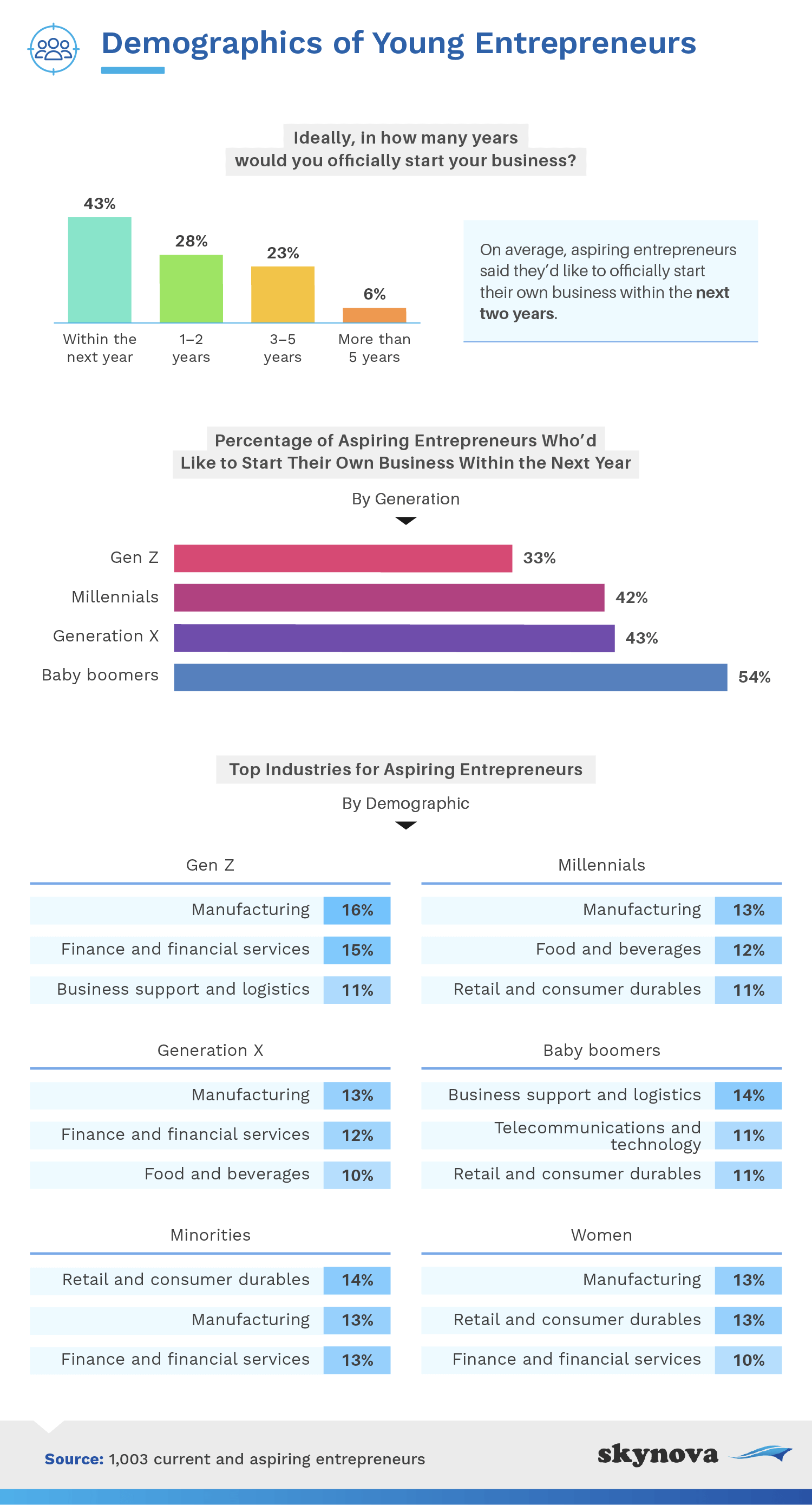 Demographics of young entrepreneurs