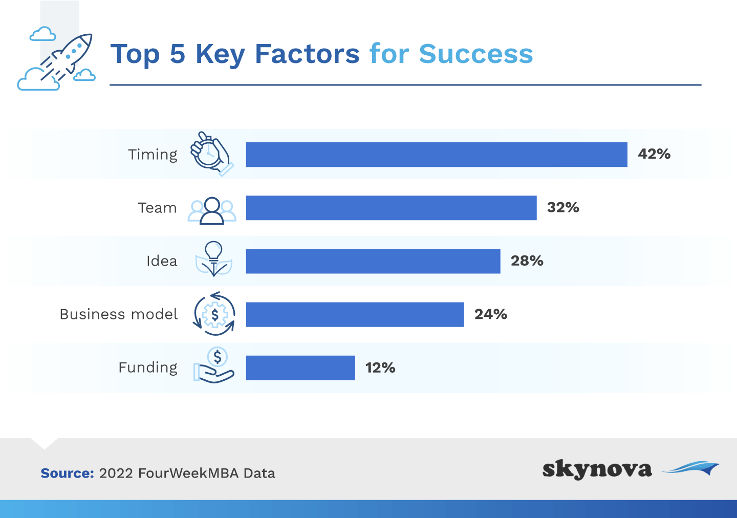 Top 5 factors in startup success
