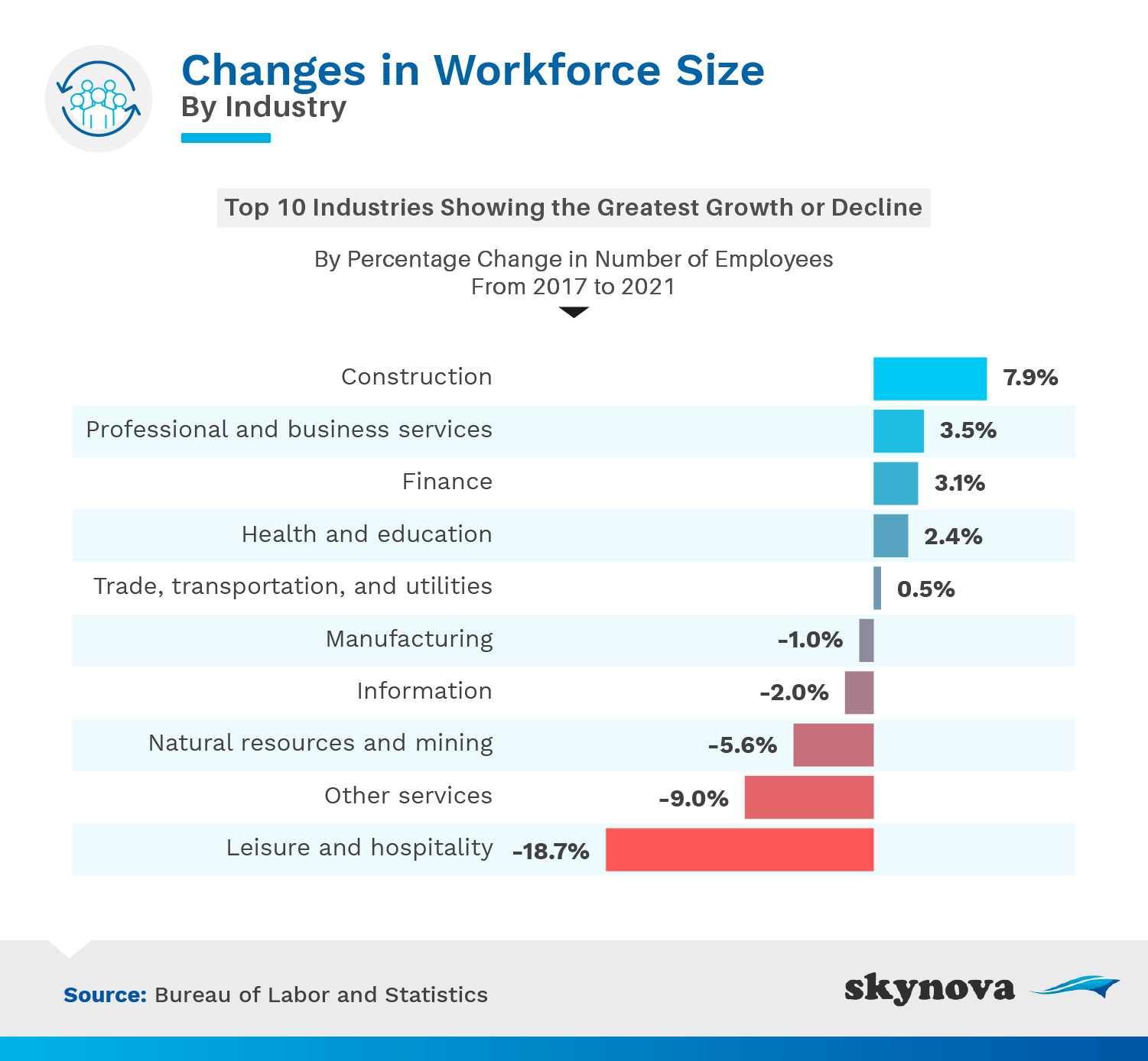 Changes in workforce size