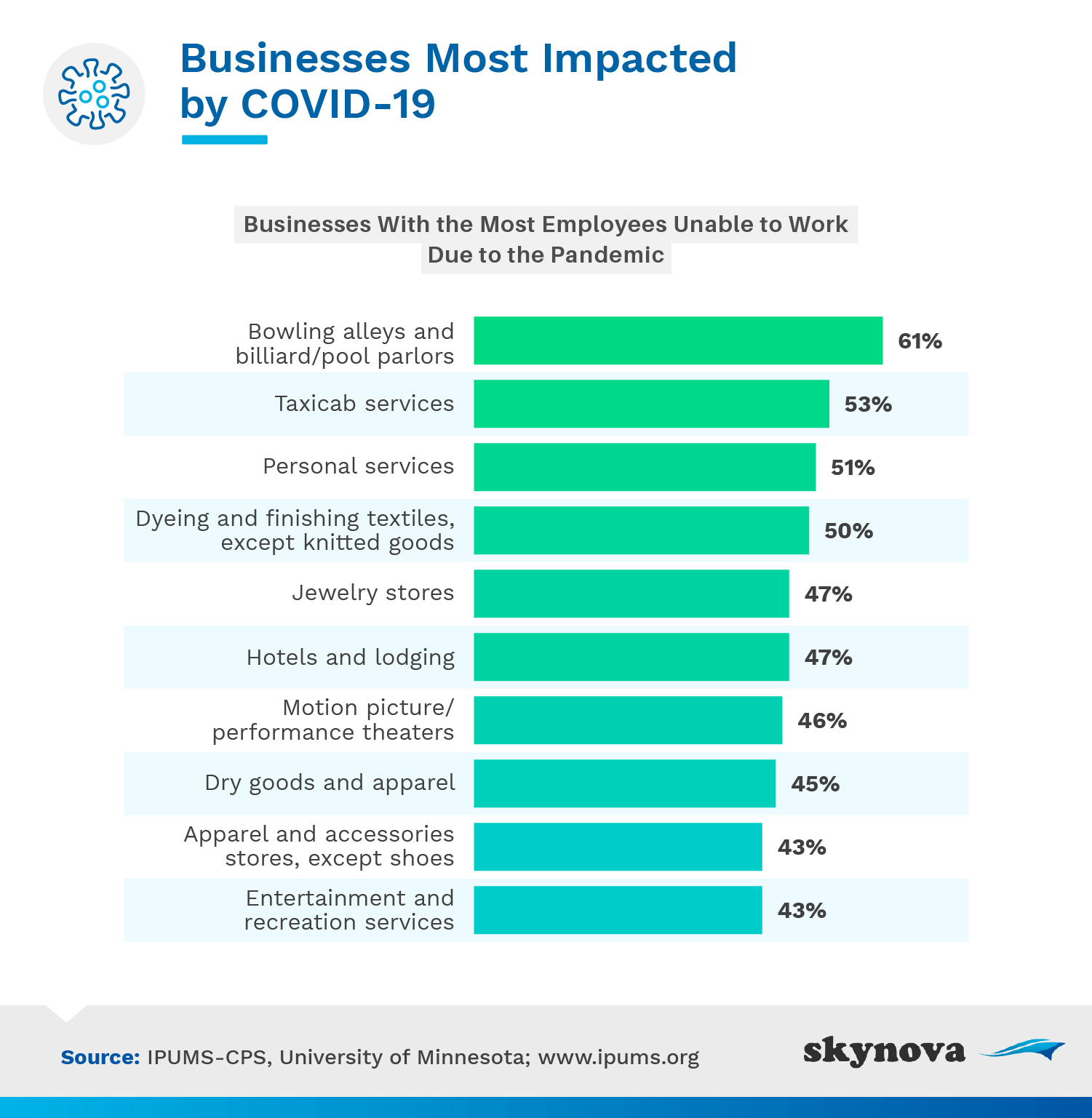 Businesses most impacted by Covid