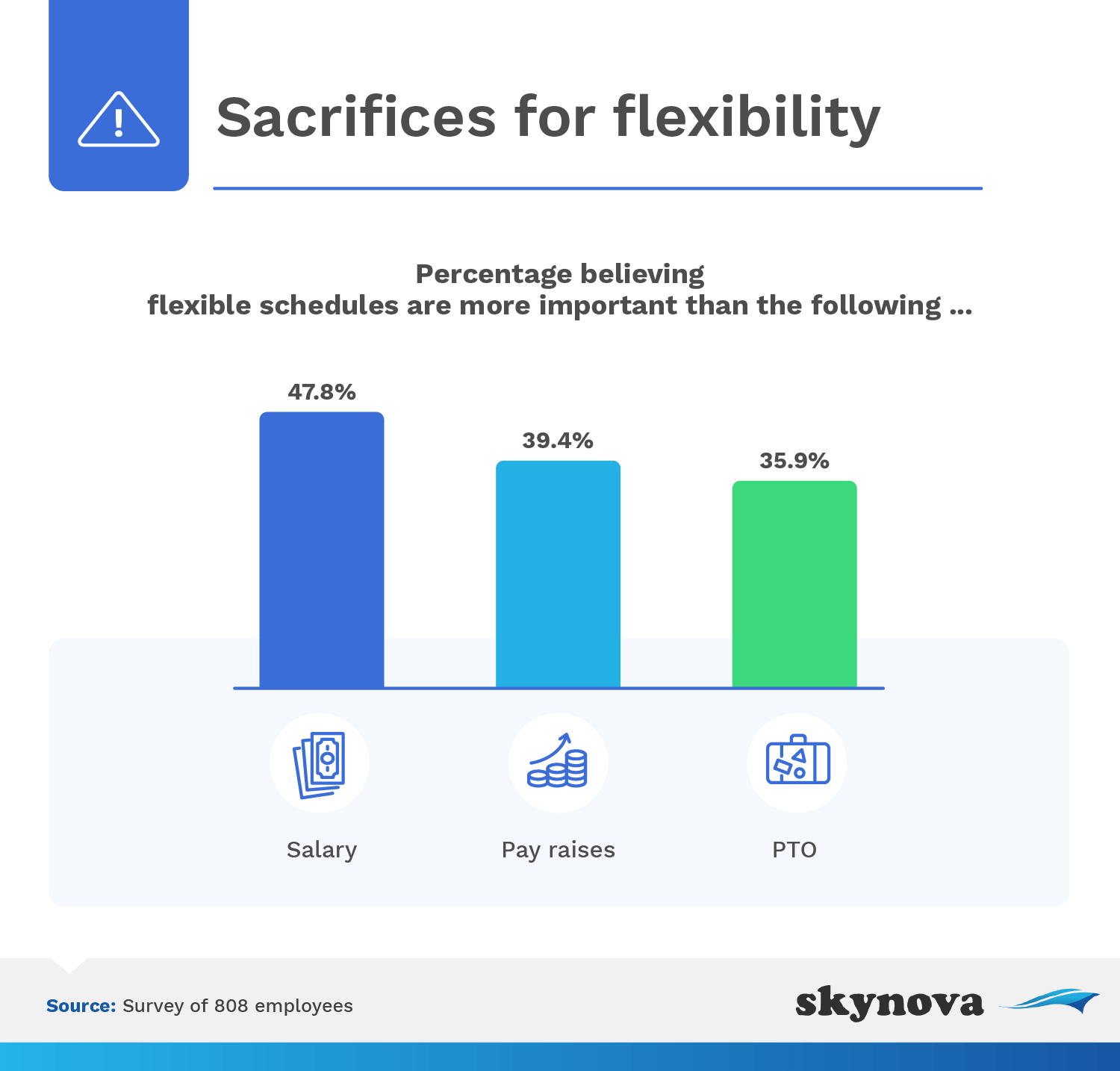 Sacrifices for flexibility