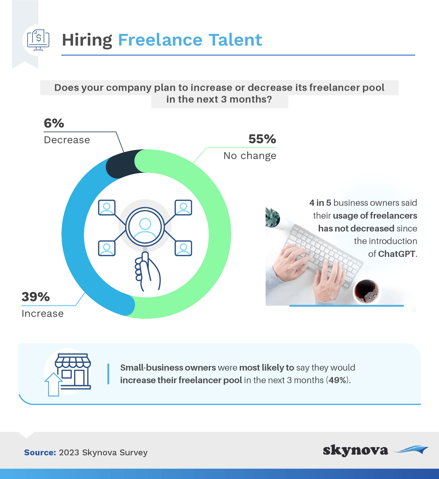 Infographic: how the introduction of ChatGPT impacts employers' need for freelancers