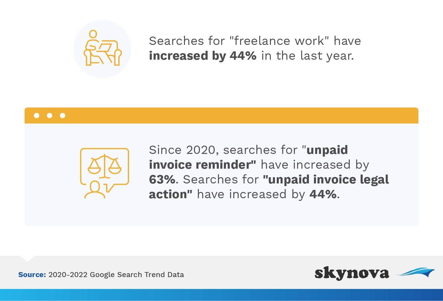 Searches for freelance work have increased 44% in the last year