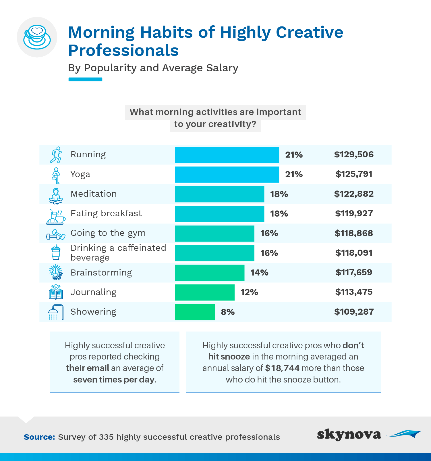 Morning habits of highly successful creatives