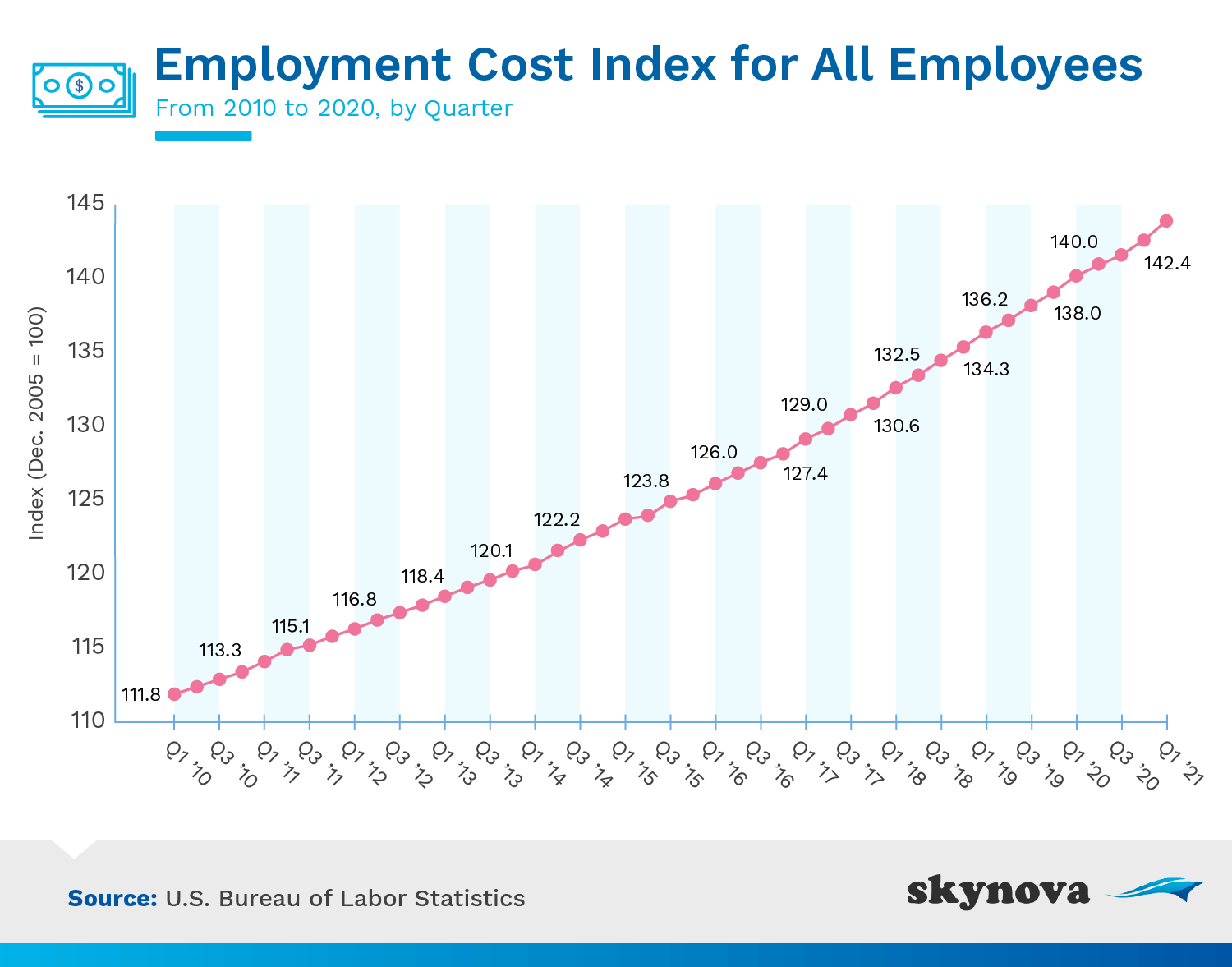 Employment Cost From 2020 to 2021