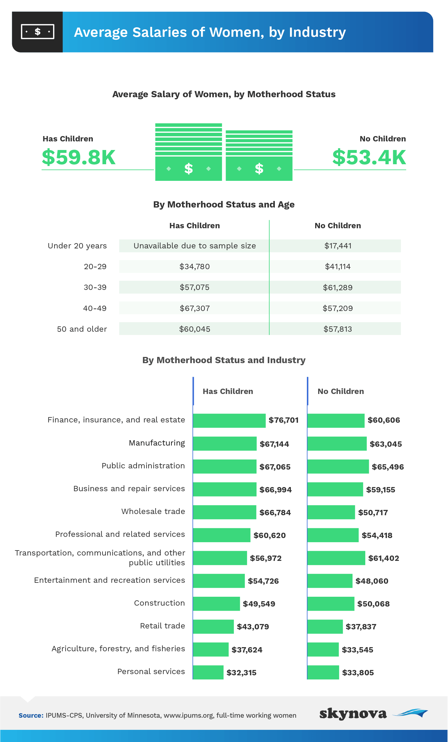 Average Salaries of Women by Industry, with Kids and Without