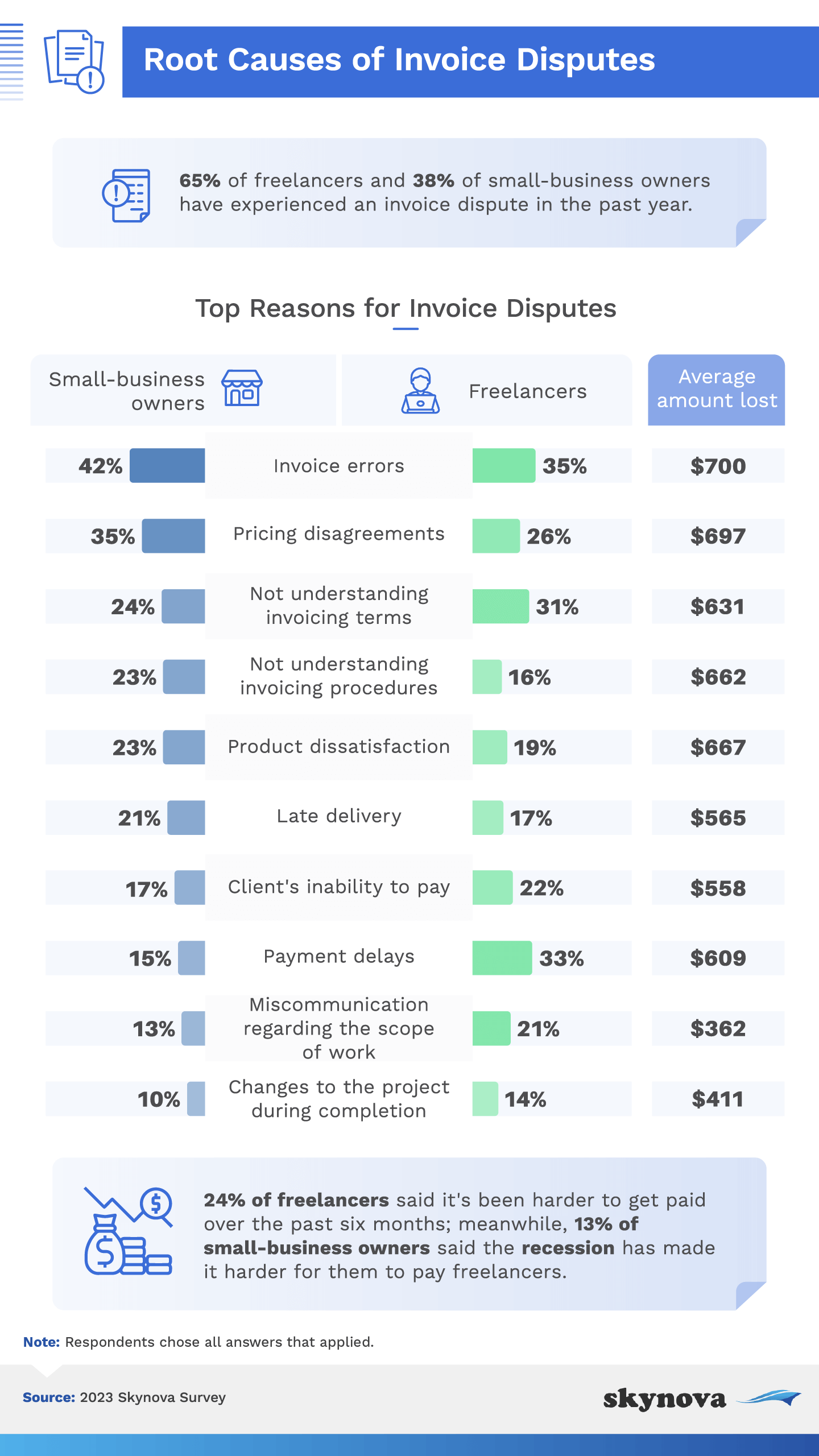 Survey: Top reasons for invoice disputes