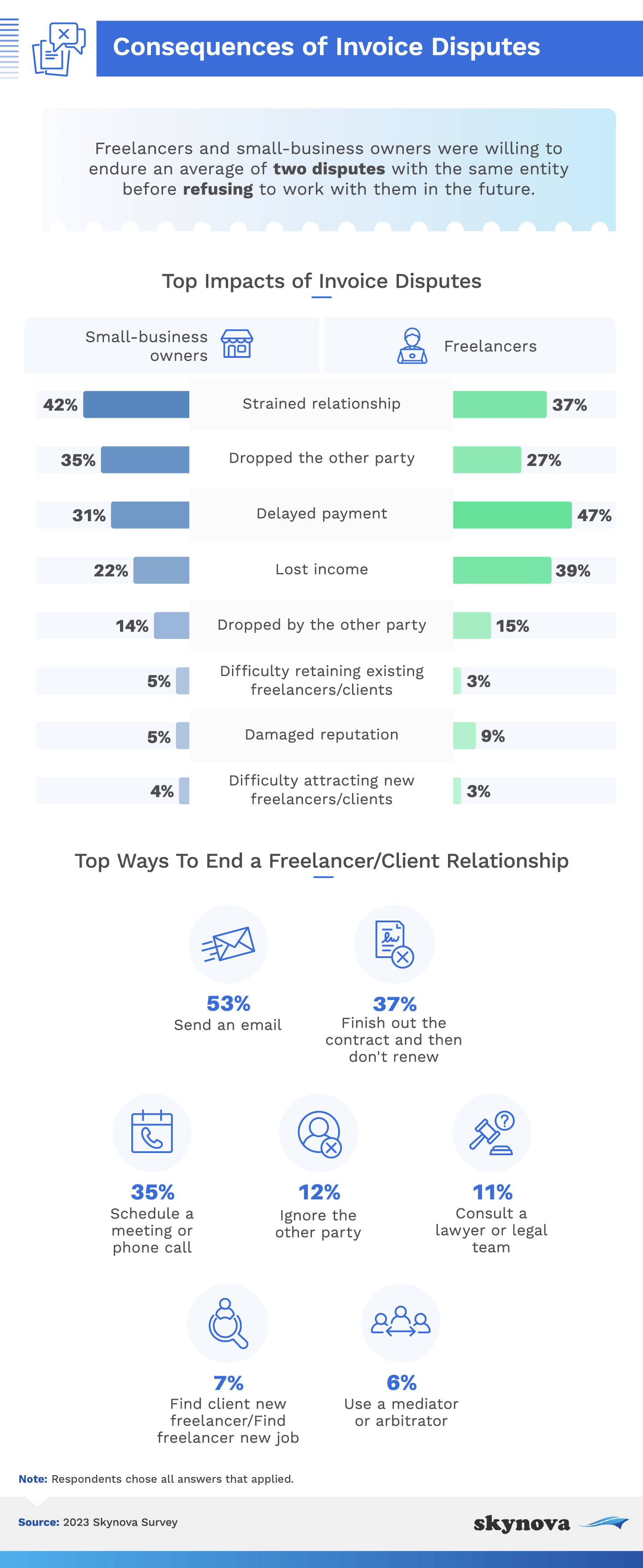 Survey: Consequences of invoice disputes
