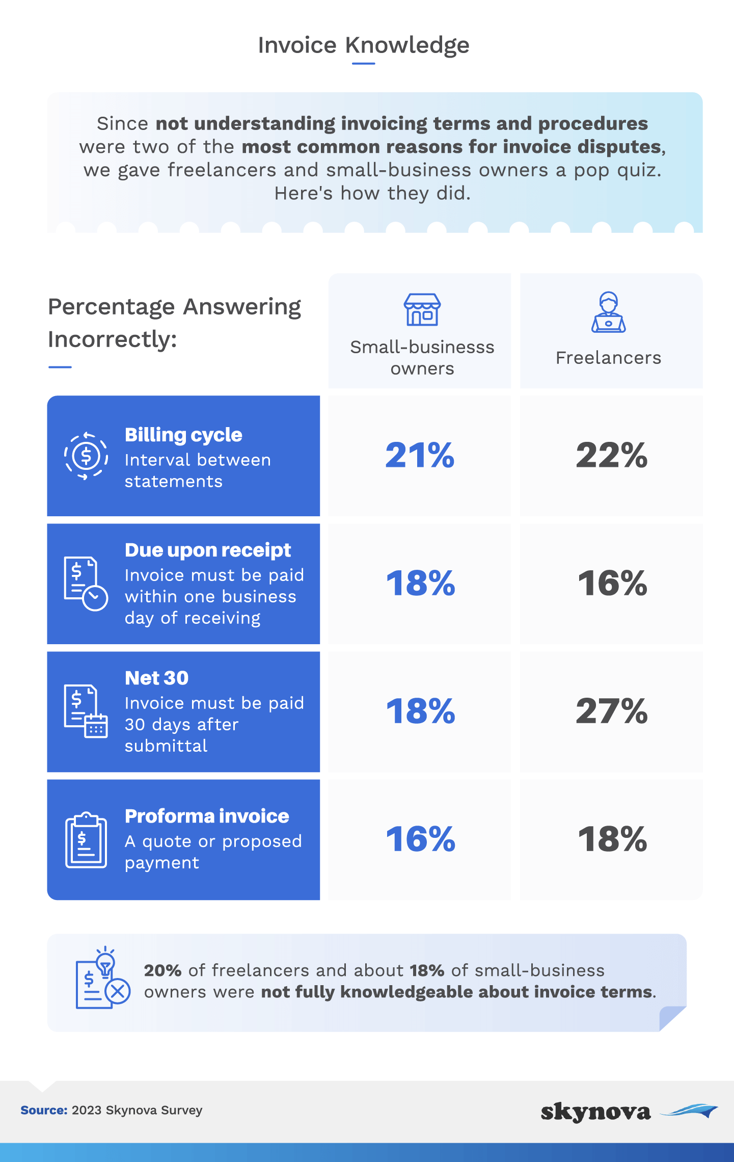 Survey: knowledge of invoice terms