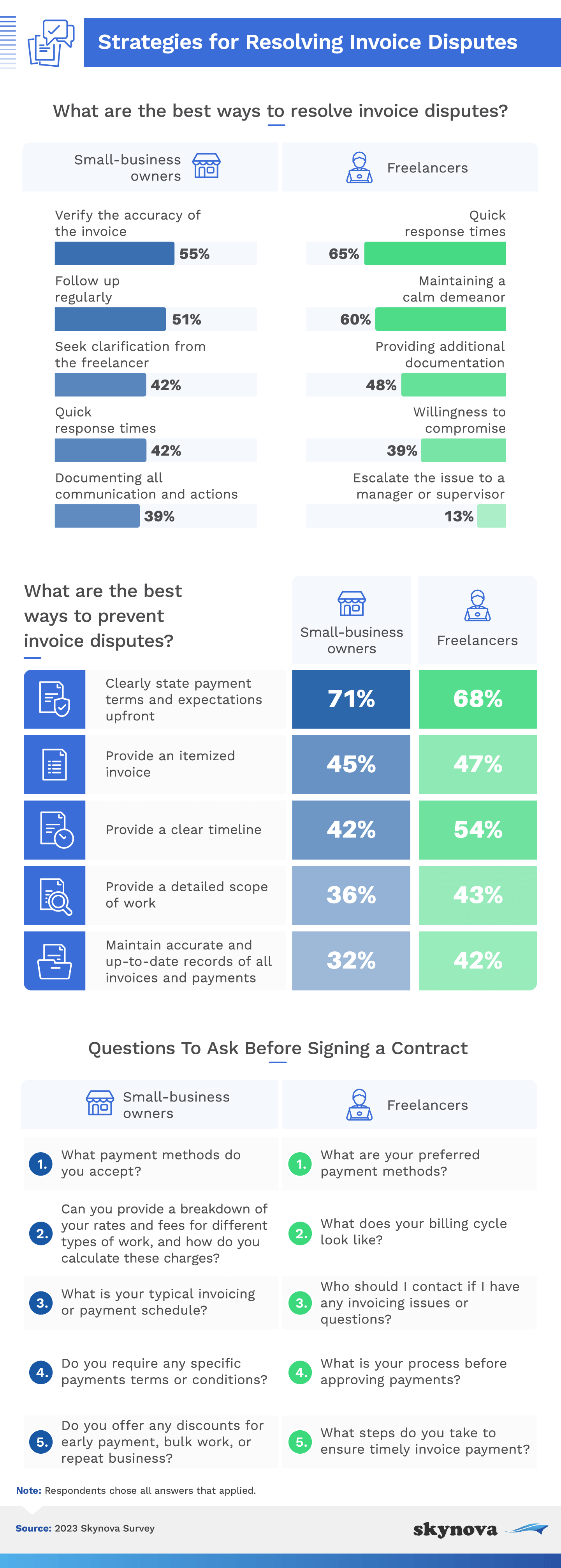 Survey: Ways to prevent and resolve invoice disputes