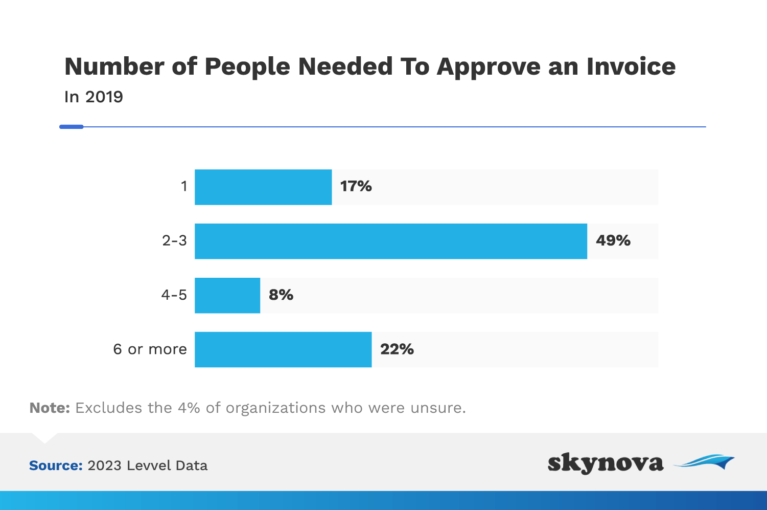 Number of people needed to approve an invoice