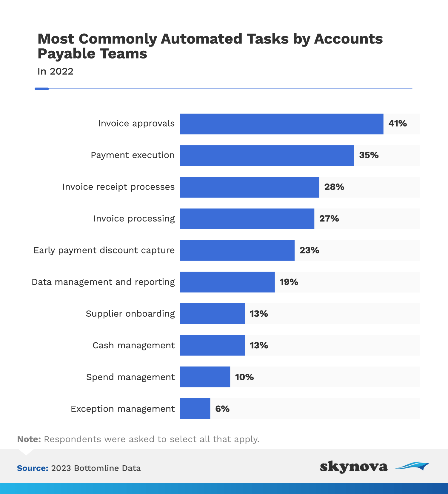 Commonly automated tasks by accounts payable