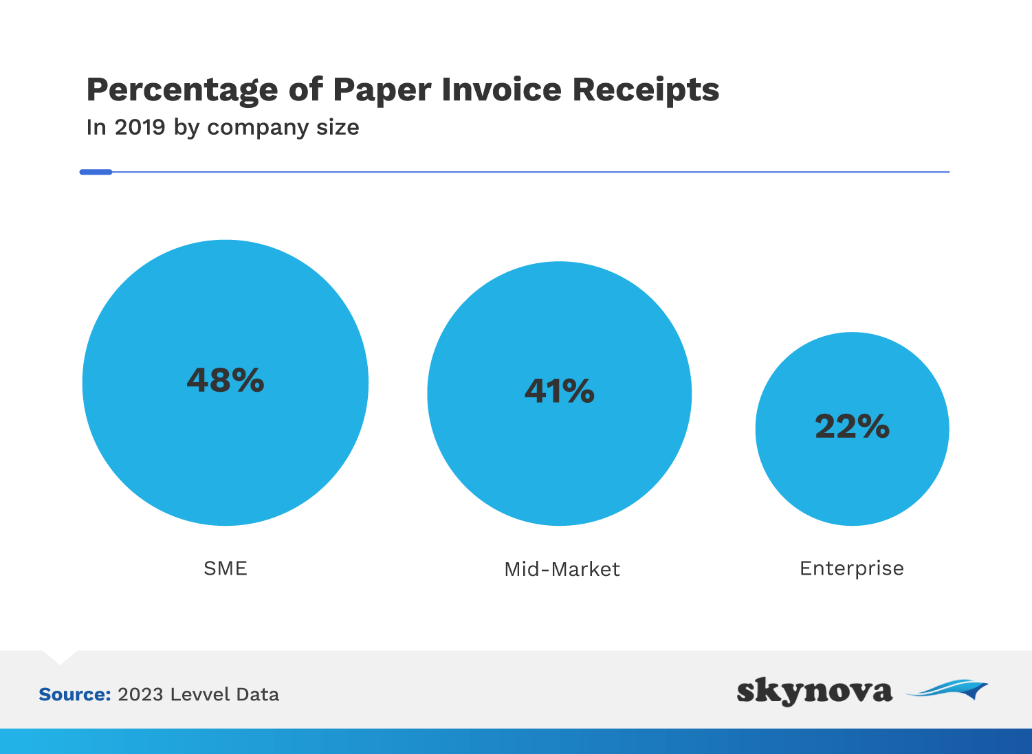 Percentage of paper invoices