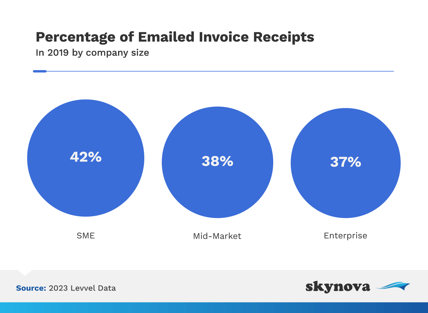 Percentage of emailed invoices