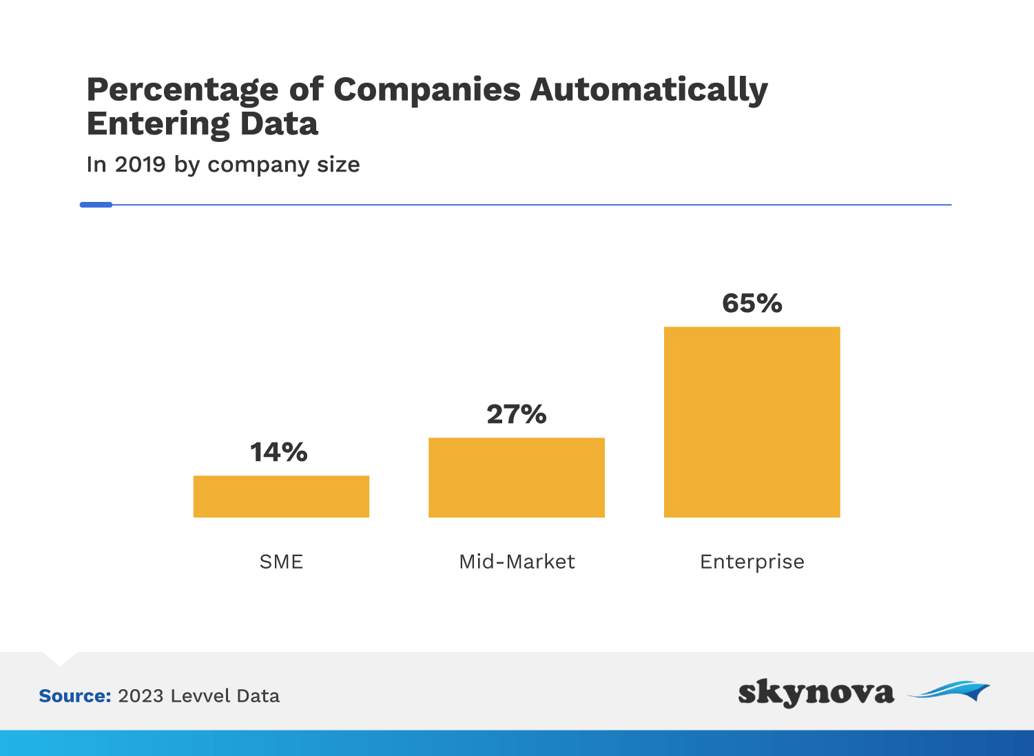 Stats: companies automating invoice data