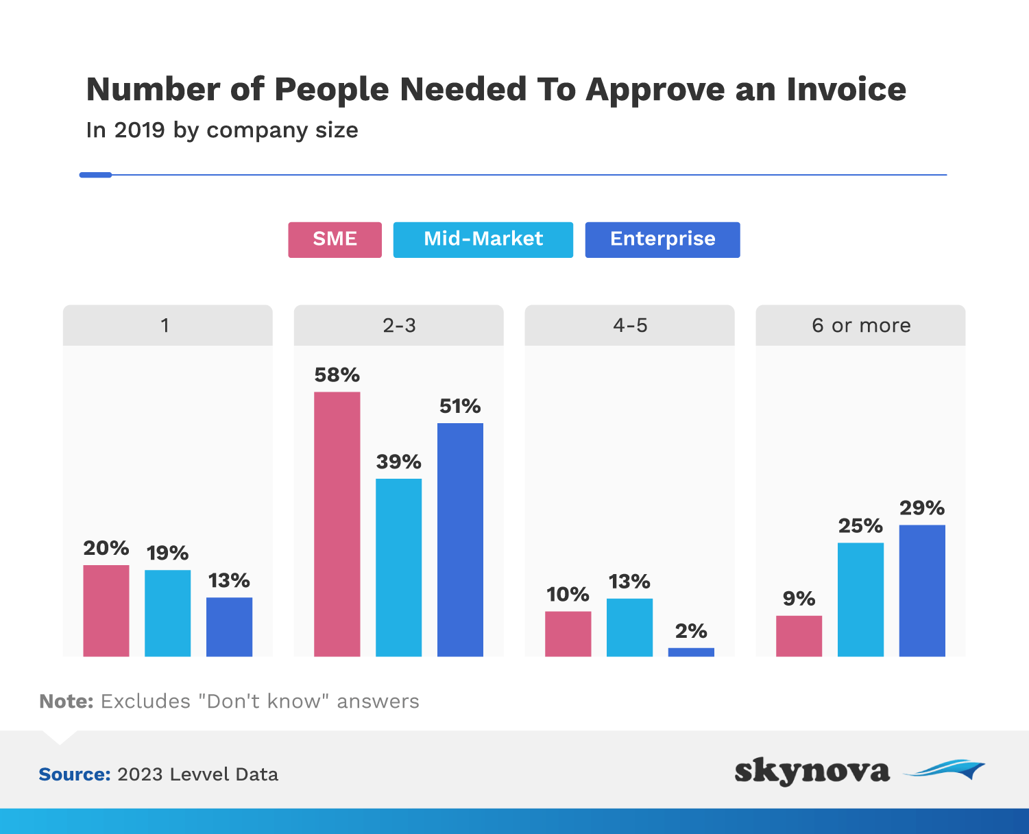 Number of people needed to approve an invoice, by company size