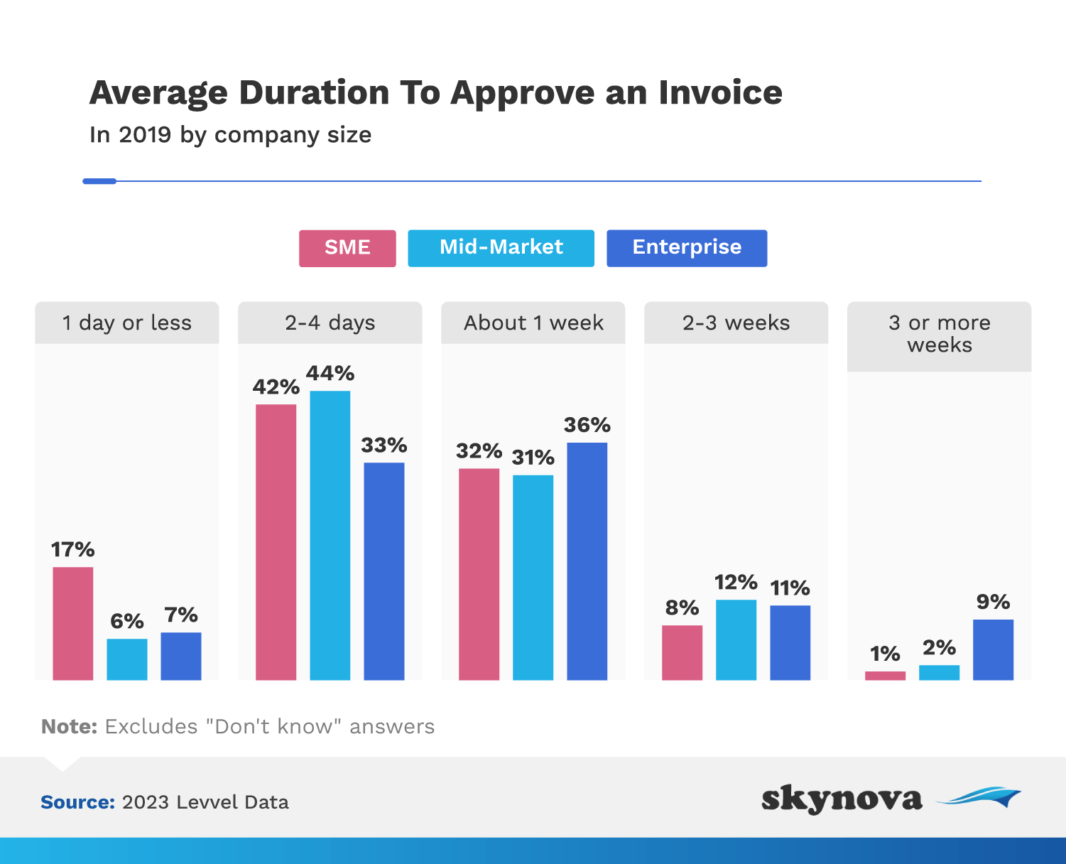 Chart: average duration to improve an invoice