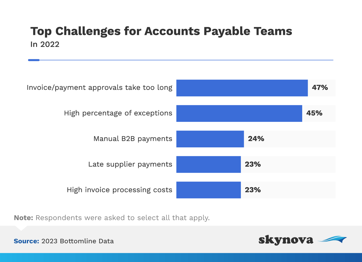 Poll: Top challenges for accounts payable teams