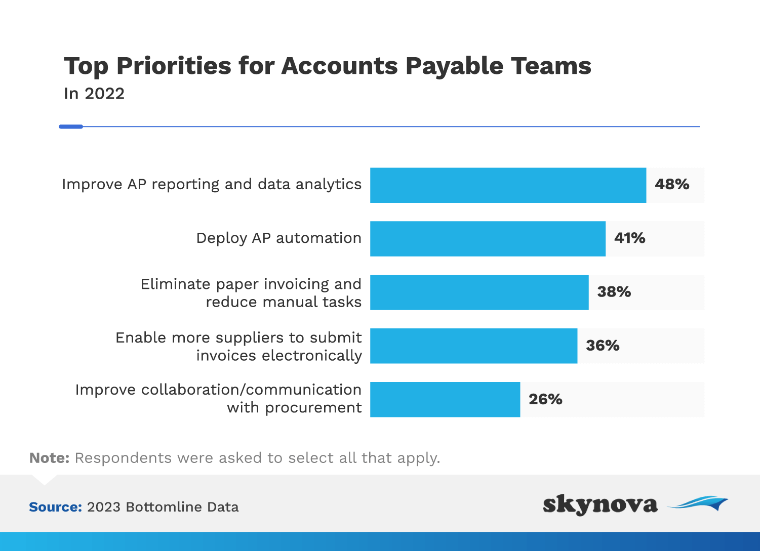 Survey: Top priorities for accounts payable teams