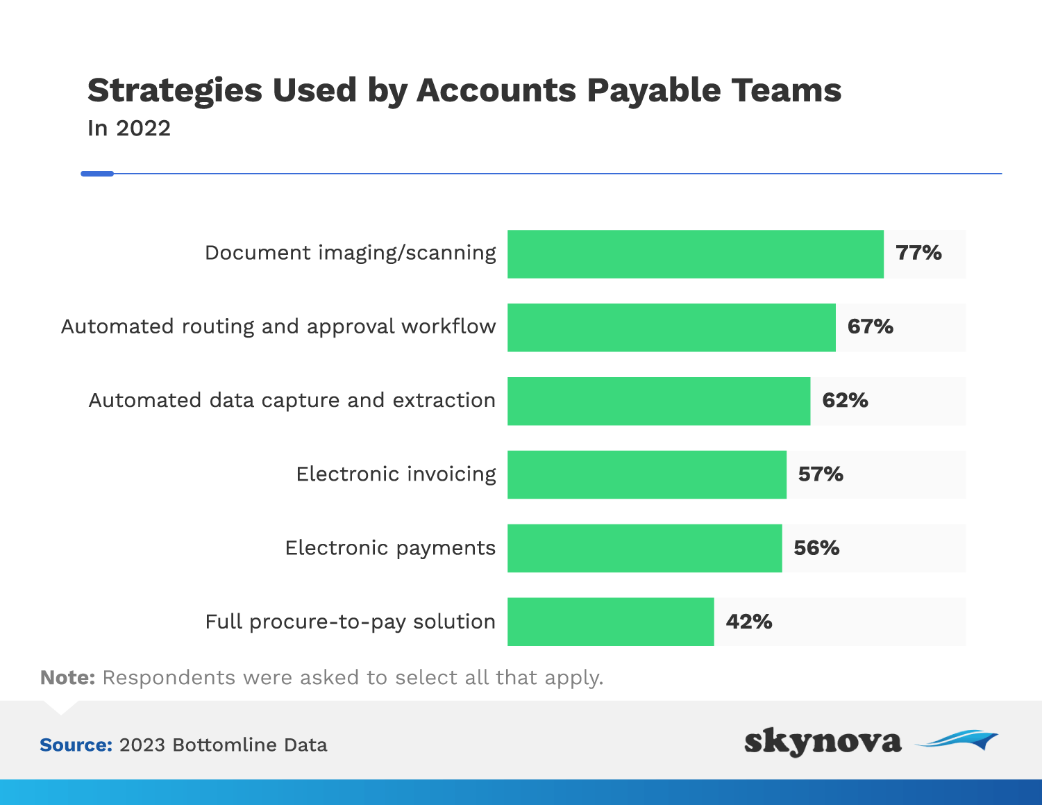 Survey: Strategies used by accounts payable teams
