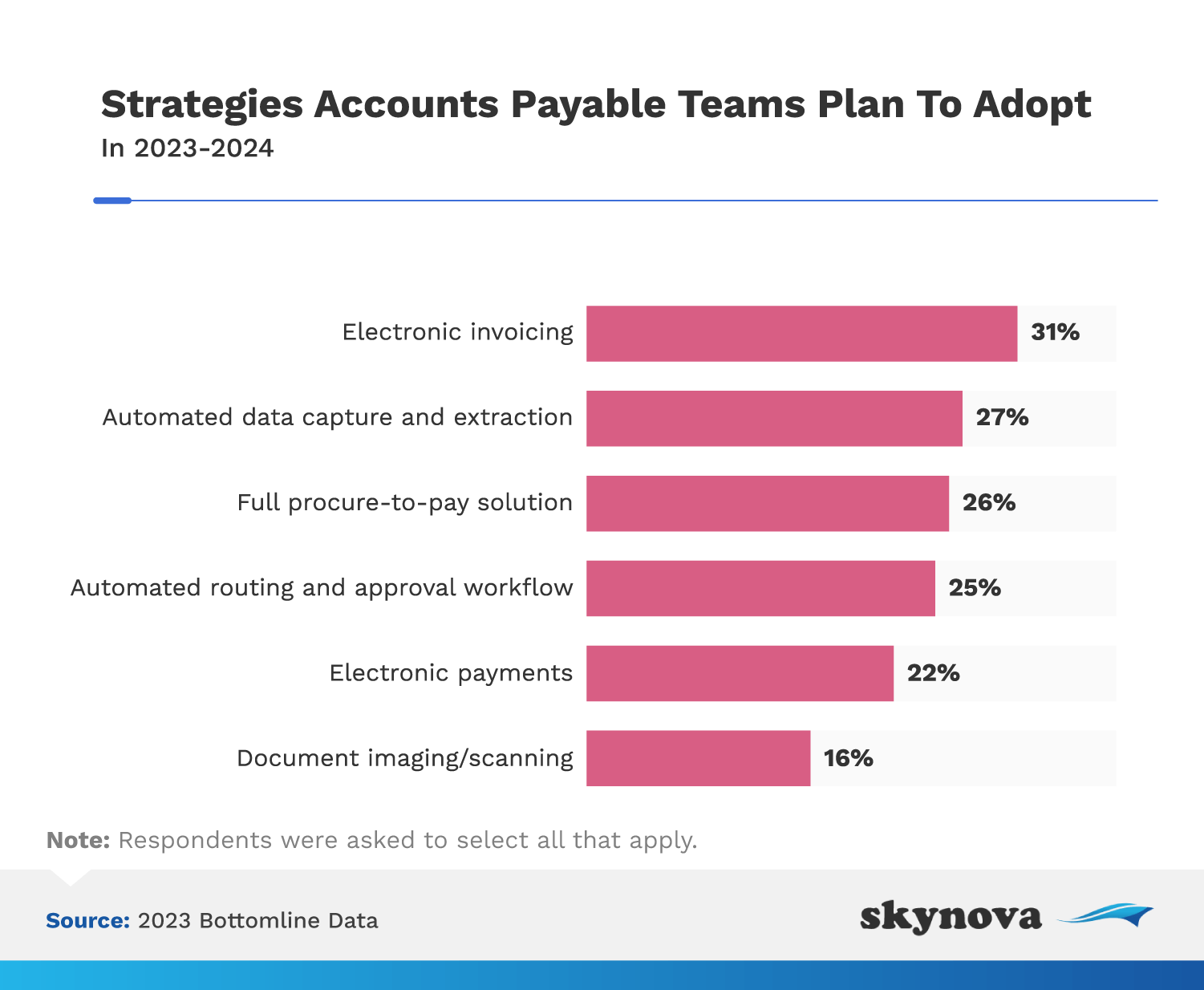 Survey: future strategies of accounts payable teams