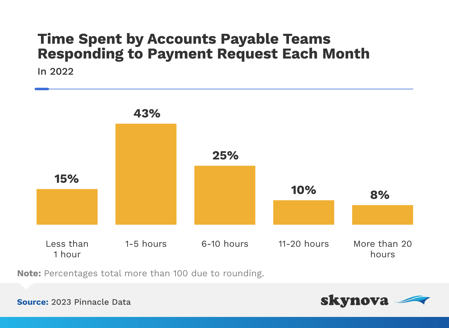 Chart: Time spent responding to payment requests