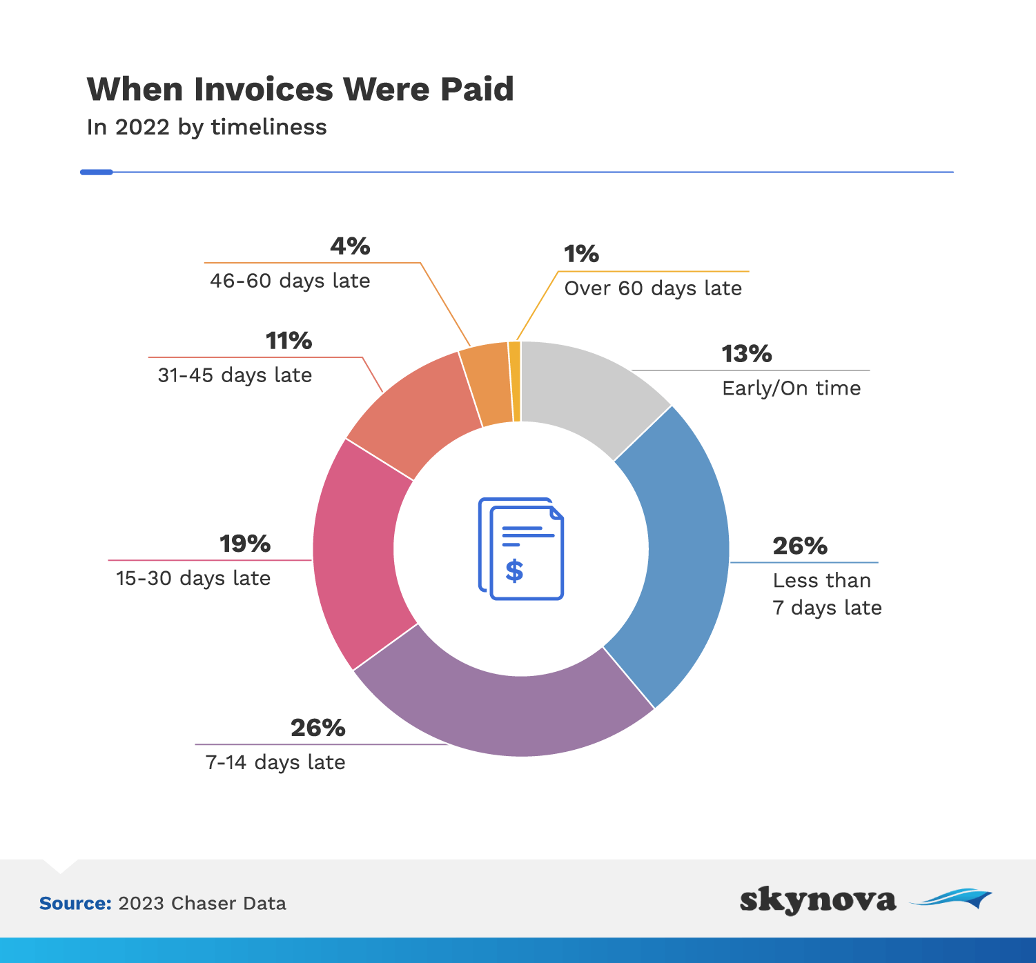 How long does it take companies to pay invoices?