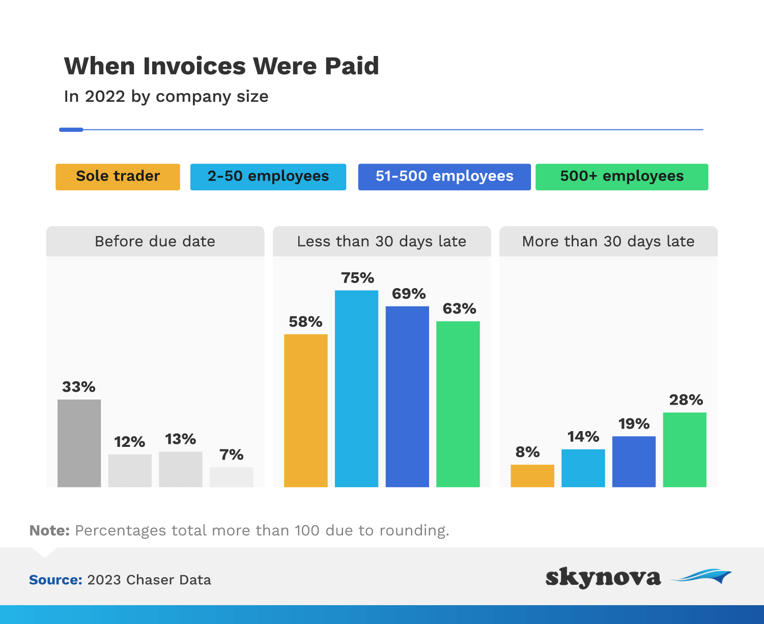 Chart: Larger companies pay their invoices slowest