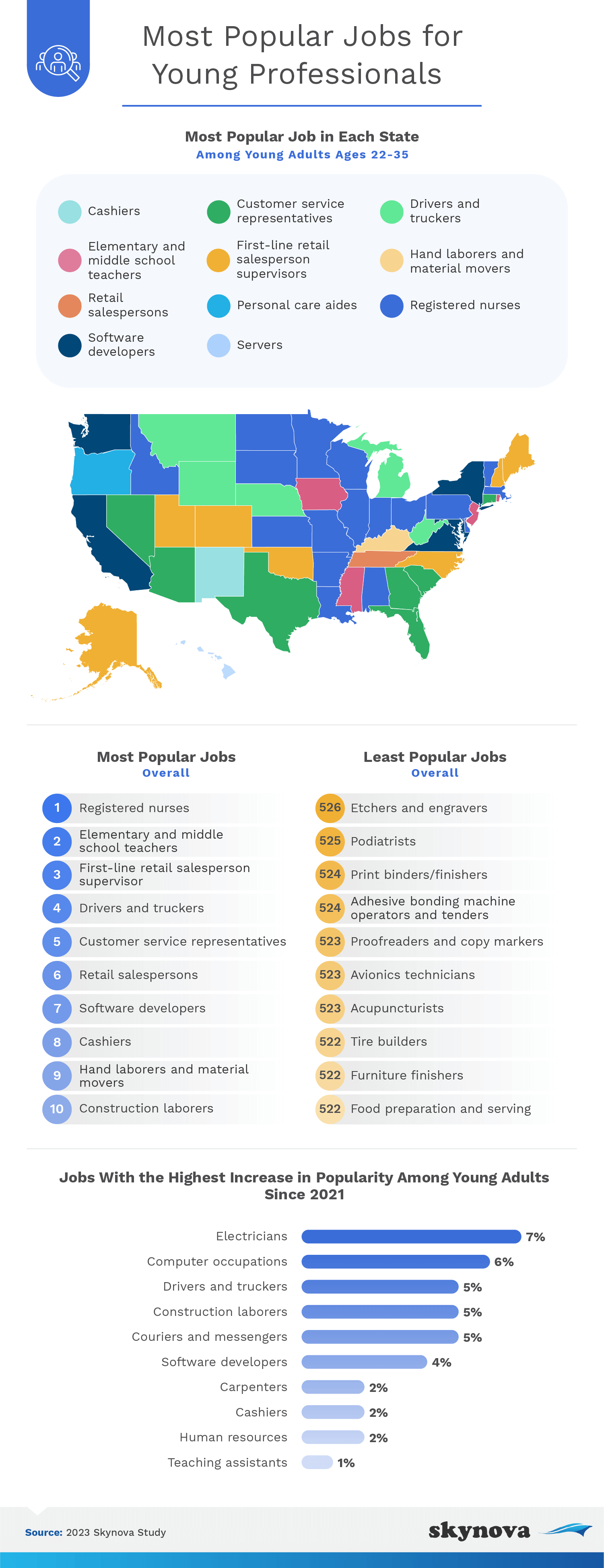 Study: Most popular jobs among young professionals