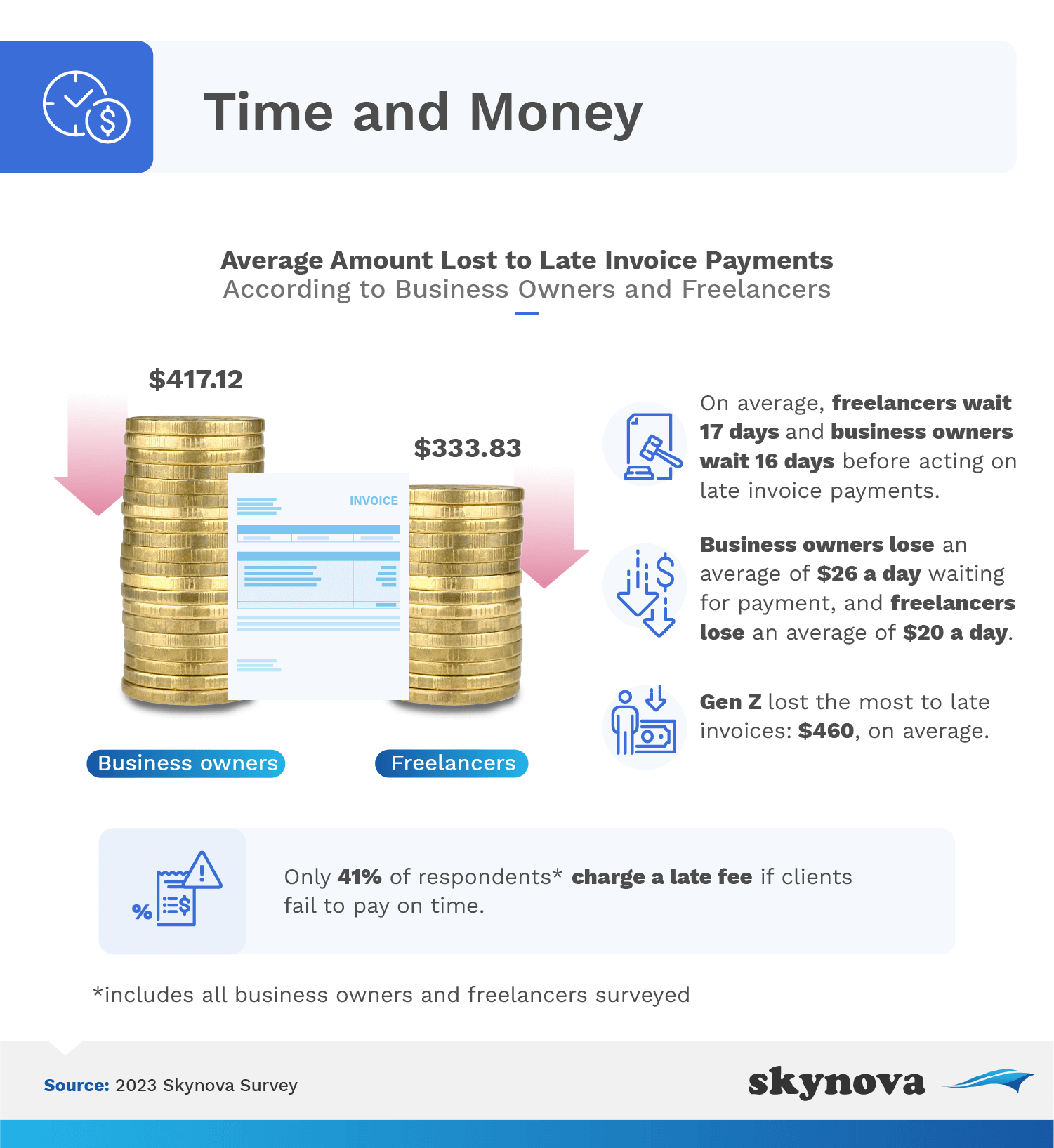 Infographic: time and money