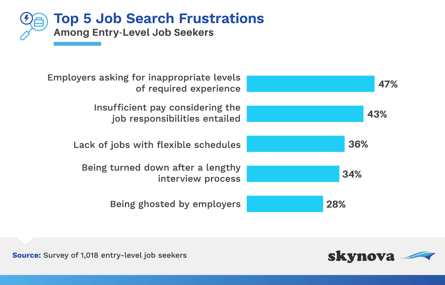 Top job search frustrations among entry-level job seekers