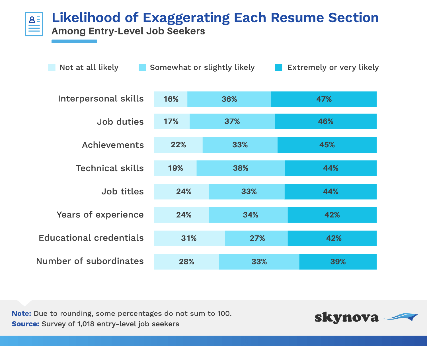 Likelihood of exaggerating each resume section