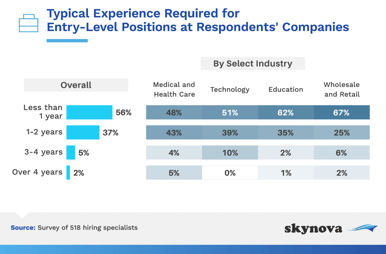 Typical experience required for entry-level positions, according to hiring specialists