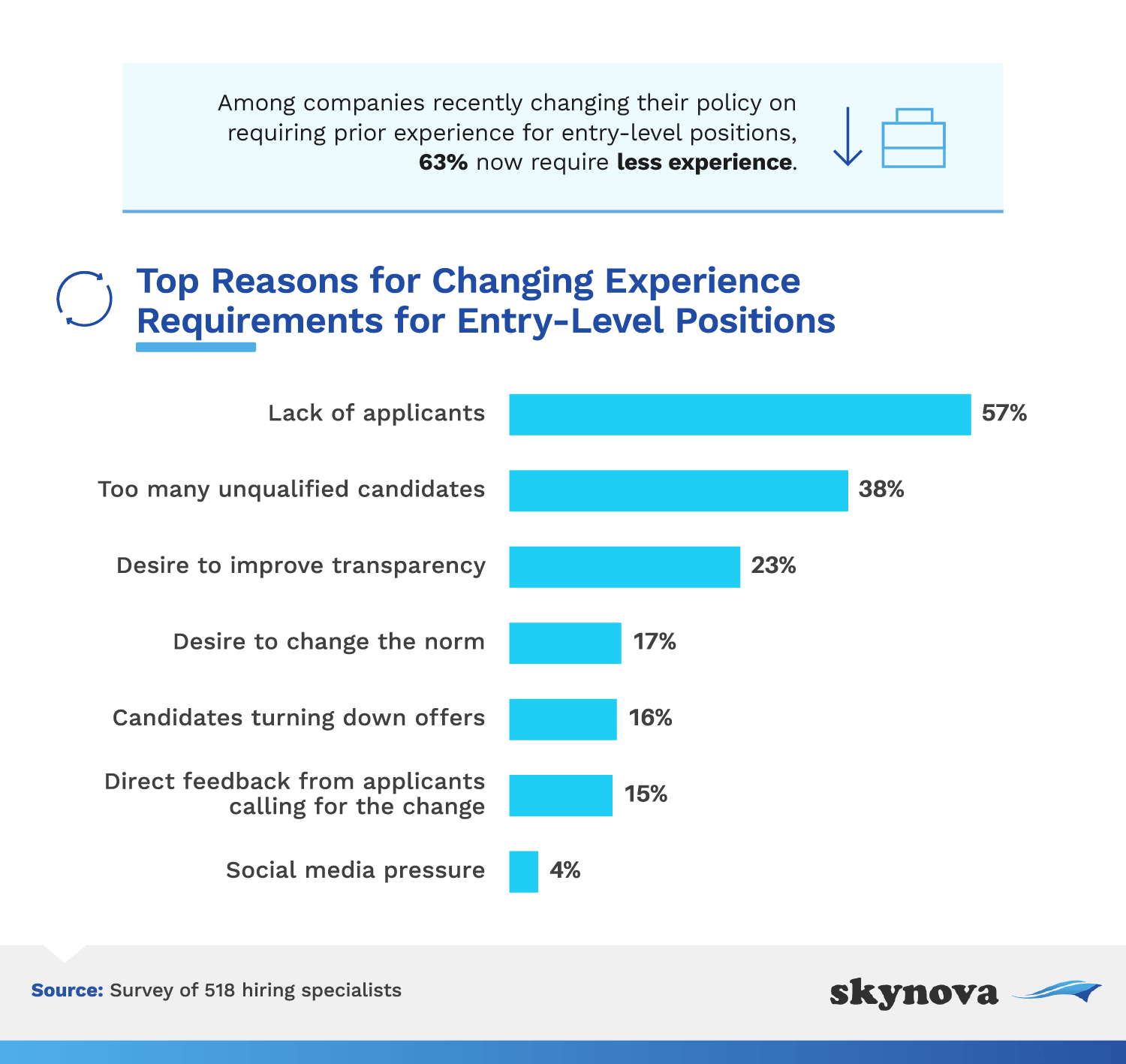 Top reasons why companies have changed experience requirements for entry-level positions