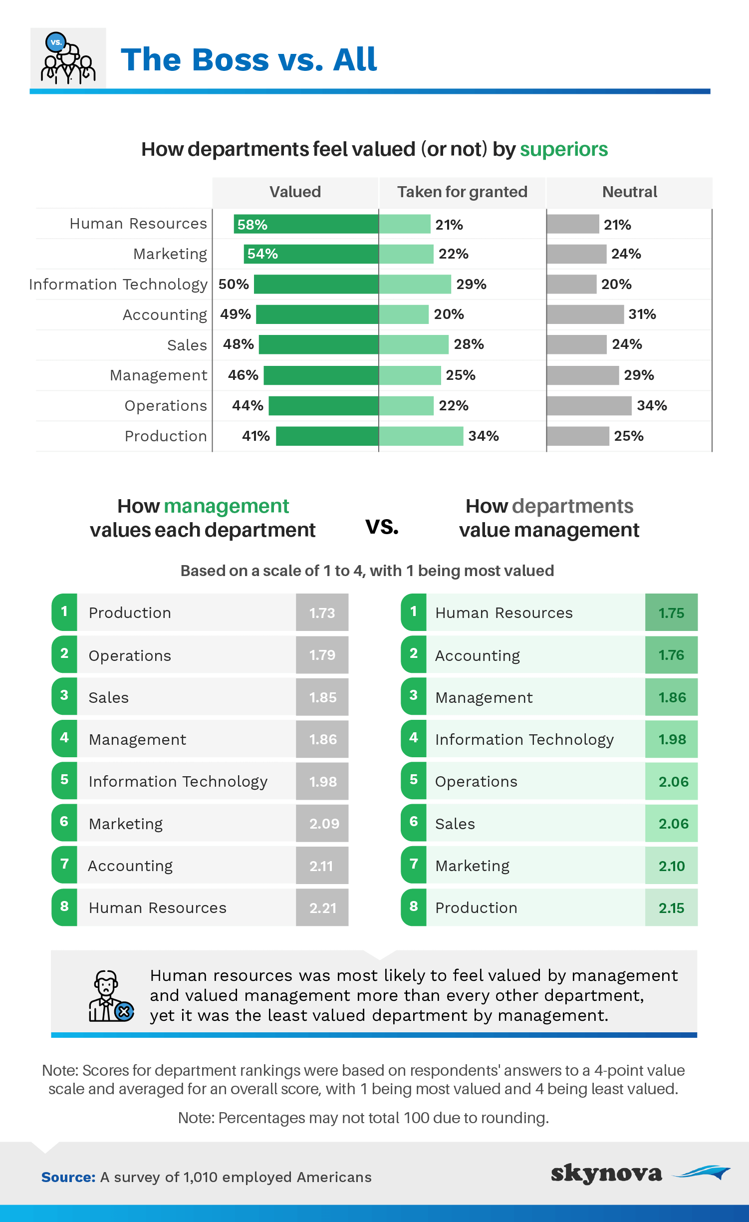 Supervisory Values Most and Least Valued Employees and Departments