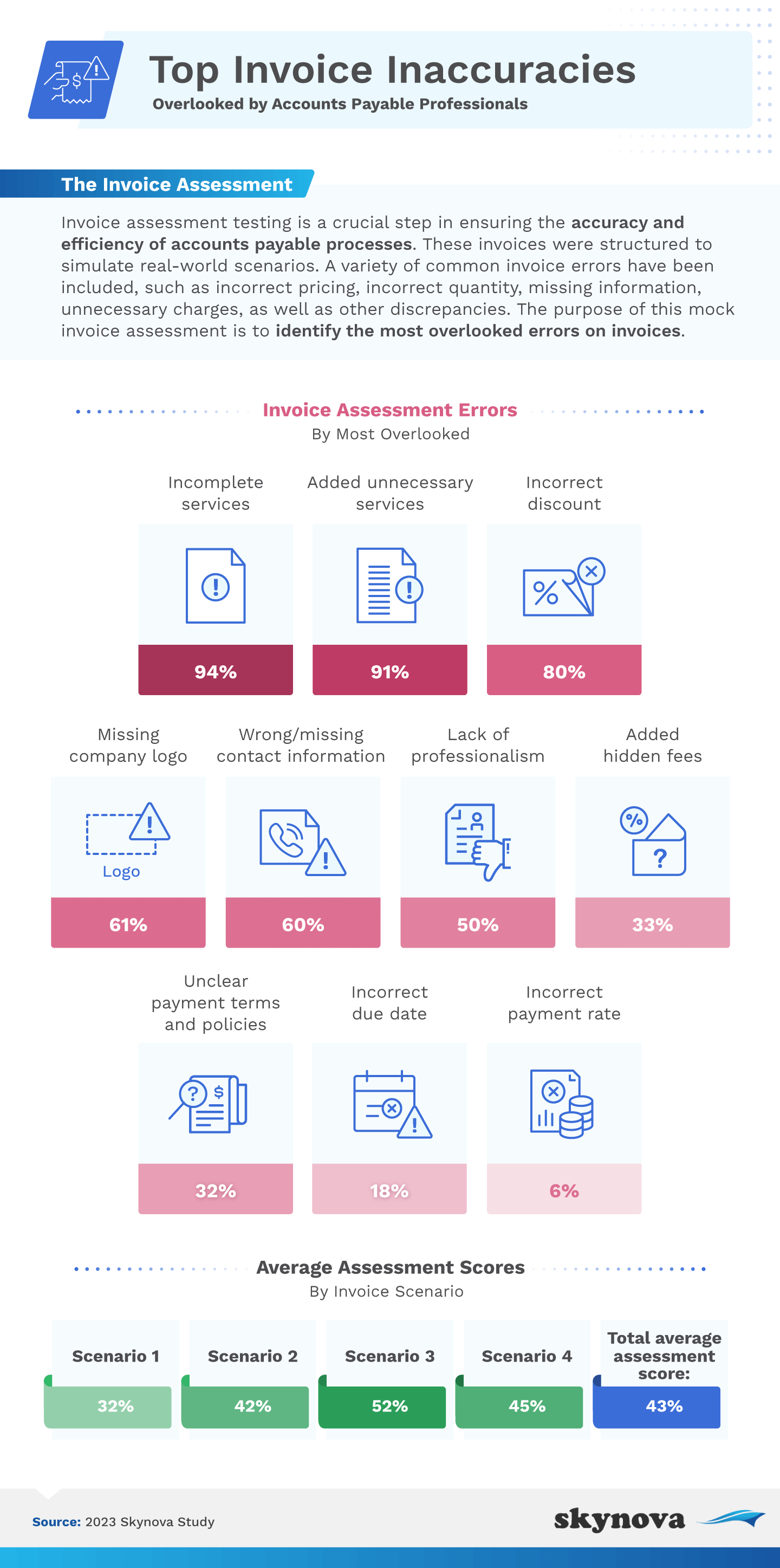 The cost of overlooked invoice mistakes :: Skynova